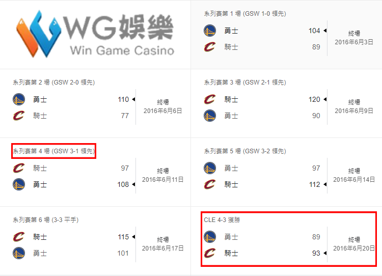 NBA3-1逆轉成功，NBA歷史僅此一次